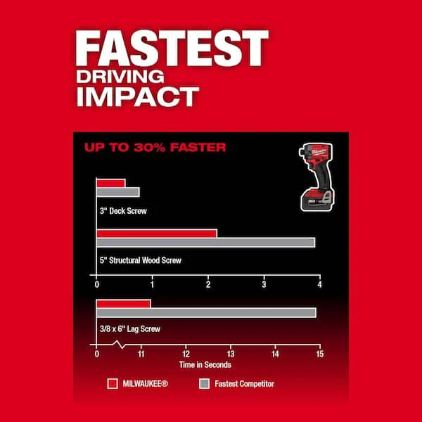 M18 FUEL 18-V Lithium-Ion Brushless Cordless Hammer Drill and Impact Driver Combo Kit (2-Tool) with Router