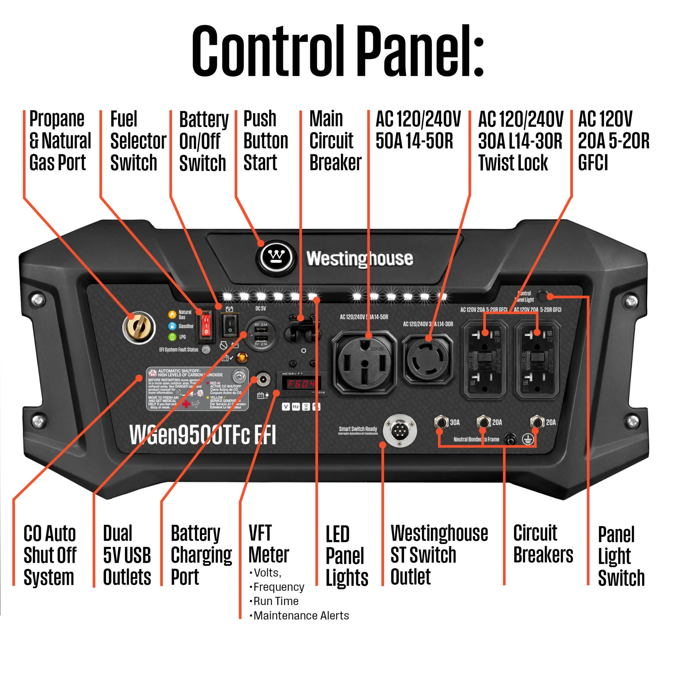 Westinghouse 12500 Peak Watt EFI Tri Fuel Home Backup Portable Generator, Remote Electric Start, Transfer Switch Ready, Gas and Propane Powered, CO Sensor, CARB Compliant
